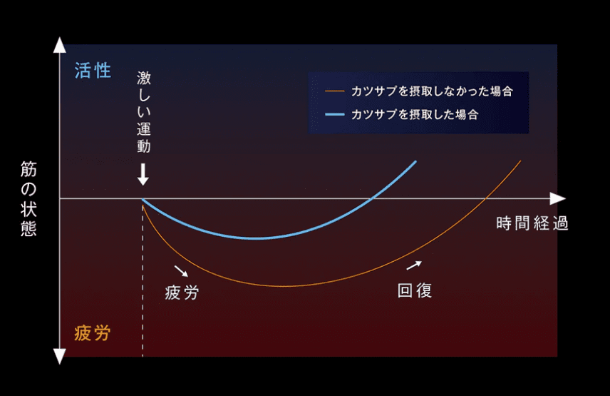 ダメージの早期回復